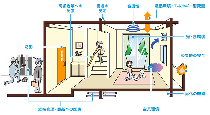 住宅性能表示 10分野のイメージ