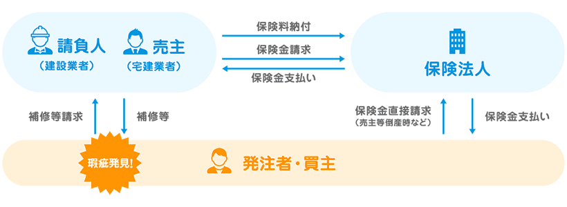 保険の仕組みについての解説図です。