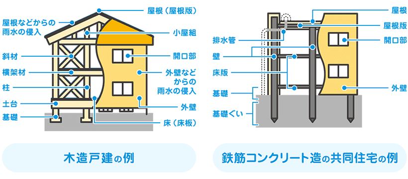 住宅瑕疵担保責任の範囲についての解説図です。